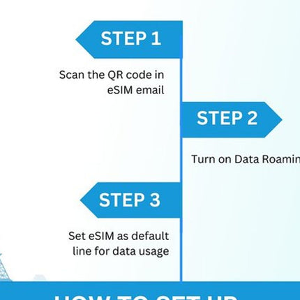 South Africa eSIM 3 to 30 days Up to 20GB of Data